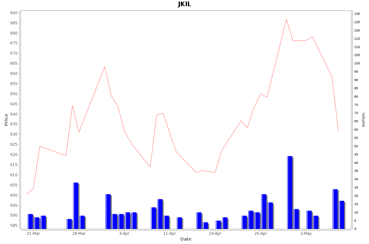 JKIL Daily Price Chart NSE Today